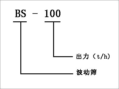 波動(dòng)篩分機(jī)選型