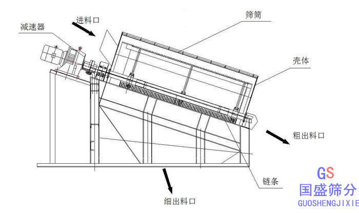 滾筒篩分機(jī)結(jié)構(gòu)圖