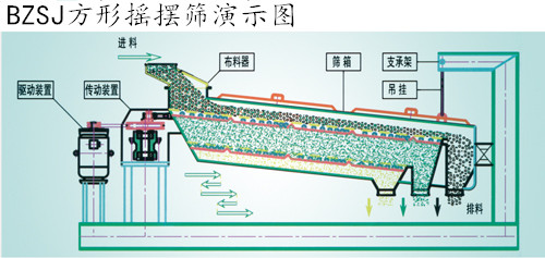 平面回轉(zhuǎn)篩分機(jī)工作原理